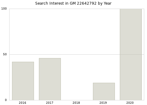Annual search interest in GM 22642792 part.