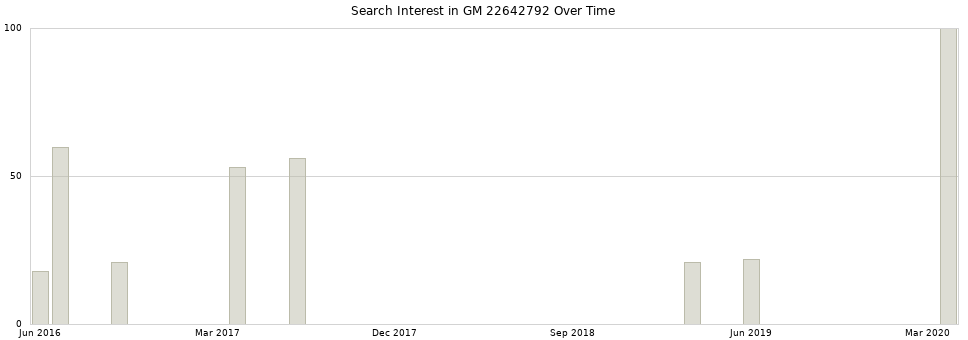 Search interest in GM 22642792 part aggregated by months over time.