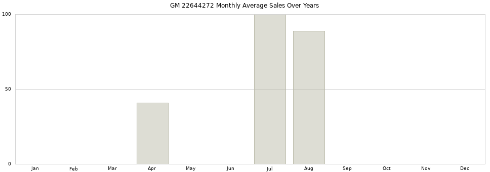 GM 22644272 monthly average sales over years from 2014 to 2020.