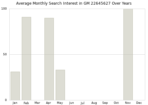 Monthly average search interest in GM 22645627 part over years from 2013 to 2020.
