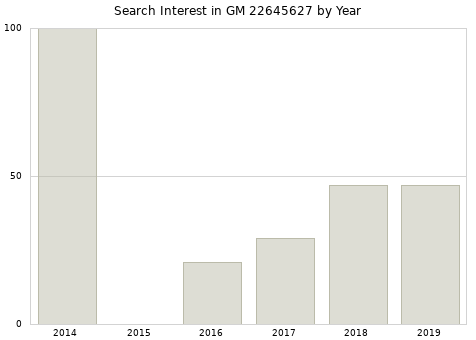 Annual search interest in GM 22645627 part.