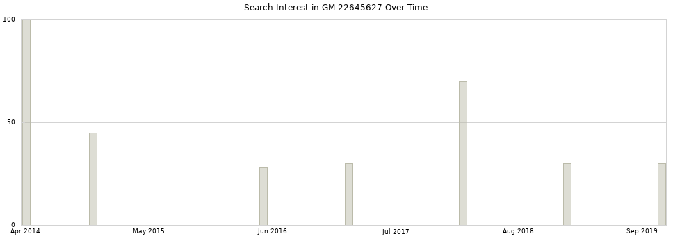 Search interest in GM 22645627 part aggregated by months over time.