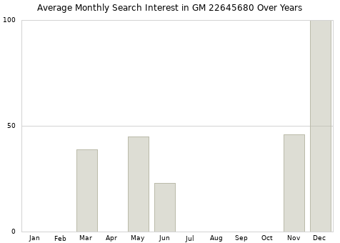 Monthly average search interest in GM 22645680 part over years from 2013 to 2020.