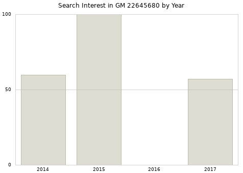 Annual search interest in GM 22645680 part.