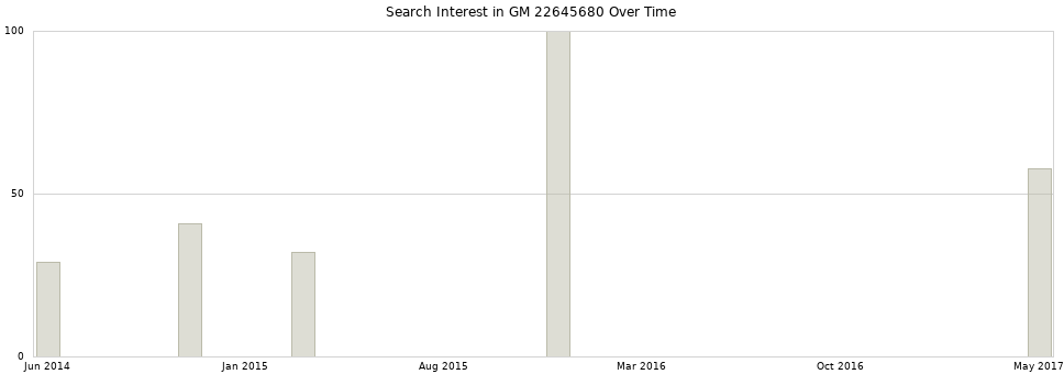 Search interest in GM 22645680 part aggregated by months over time.