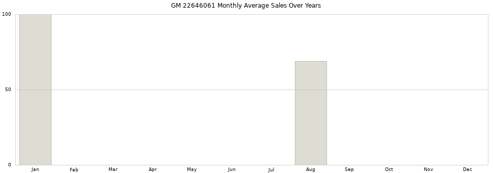 GM 22646061 monthly average sales over years from 2014 to 2020.