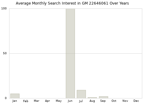 Monthly average search interest in GM 22646061 part over years from 2013 to 2020.