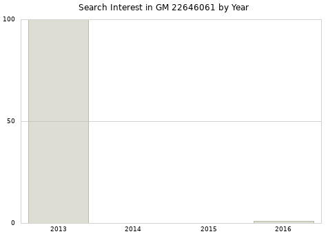 Annual search interest in GM 22646061 part.