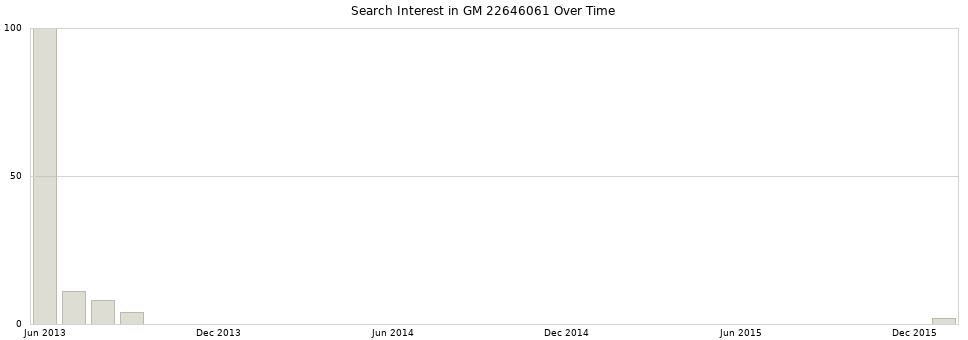 Search interest in GM 22646061 part aggregated by months over time.