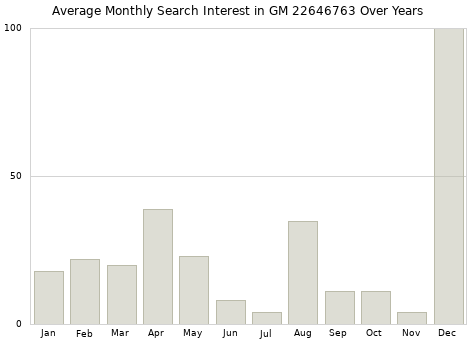 Monthly average search interest in GM 22646763 part over years from 2013 to 2020.