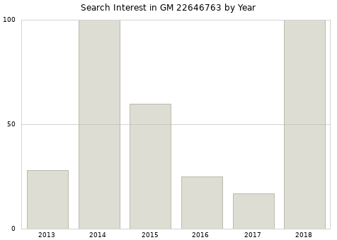 Annual search interest in GM 22646763 part.