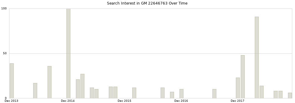 Search interest in GM 22646763 part aggregated by months over time.