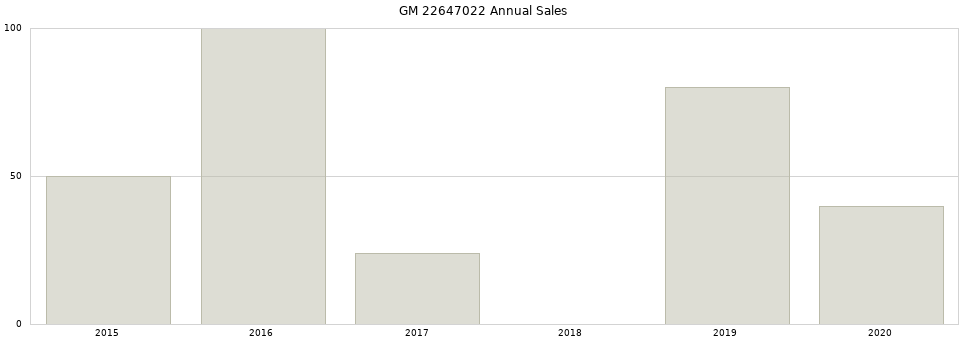 GM 22647022 part annual sales from 2014 to 2020.