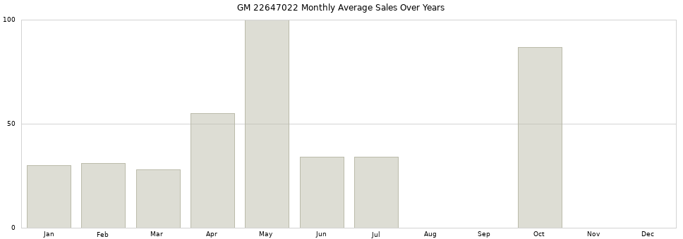 GM 22647022 monthly average sales over years from 2014 to 2020.