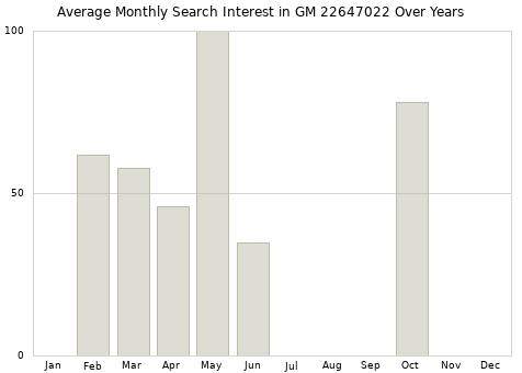 Monthly average search interest in GM 22647022 part over years from 2013 to 2020.