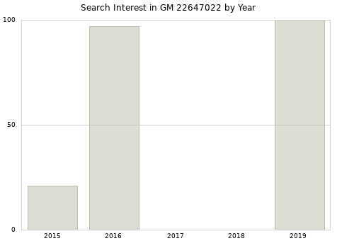 Annual search interest in GM 22647022 part.