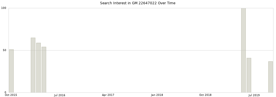 Search interest in GM 22647022 part aggregated by months over time.