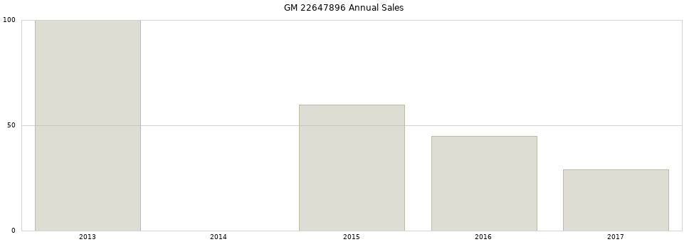GM 22647896 part annual sales from 2014 to 2020.