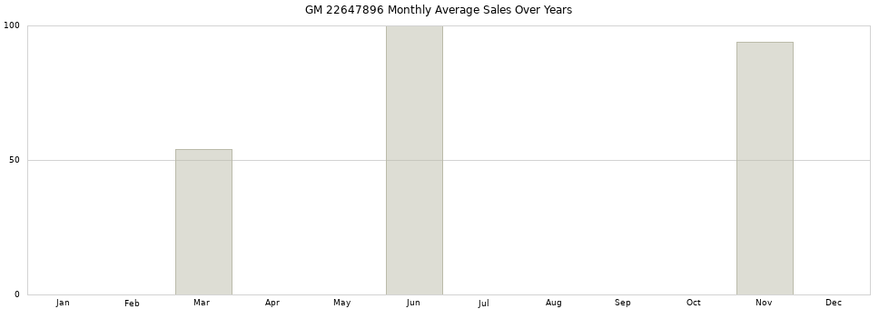 GM 22647896 monthly average sales over years from 2014 to 2020.