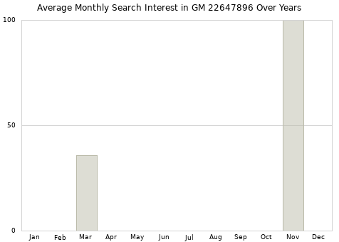 Monthly average search interest in GM 22647896 part over years from 2013 to 2020.