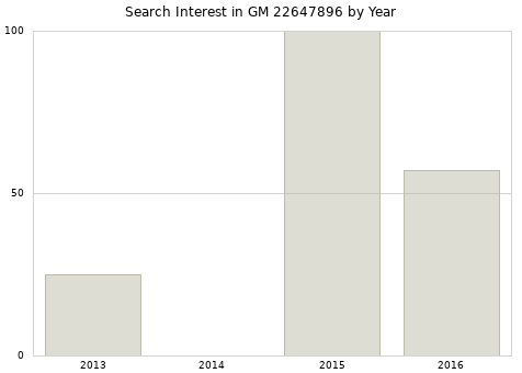 Annual search interest in GM 22647896 part.