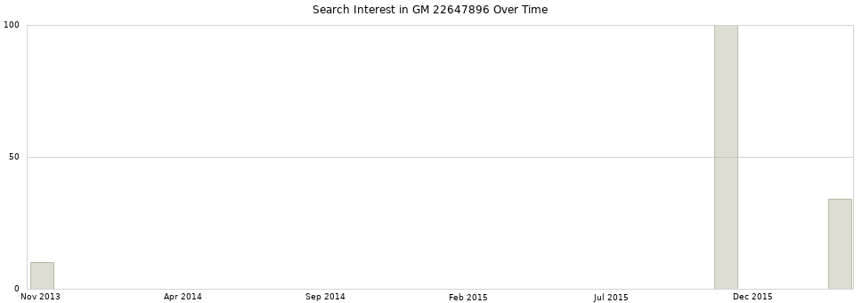 Search interest in GM 22647896 part aggregated by months over time.