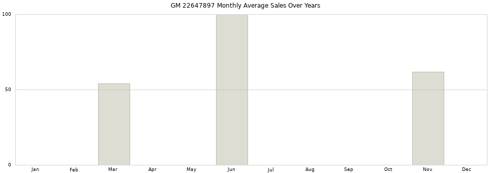 GM 22647897 monthly average sales over years from 2014 to 2020.