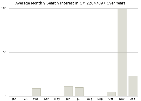 Monthly average search interest in GM 22647897 part over years from 2013 to 2020.