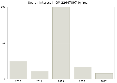 Annual search interest in GM 22647897 part.