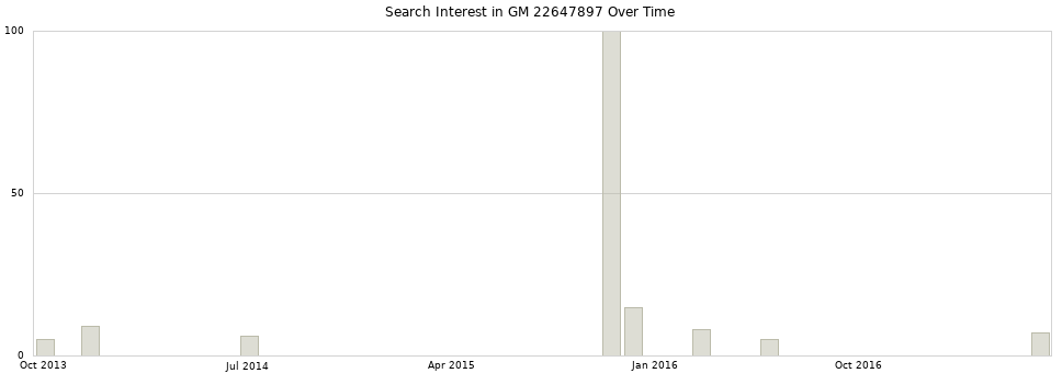 Search interest in GM 22647897 part aggregated by months over time.