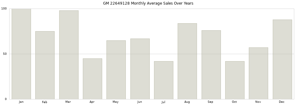 GM 22649128 monthly average sales over years from 2014 to 2020.