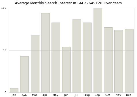 Monthly average search interest in GM 22649128 part over years from 2013 to 2020.