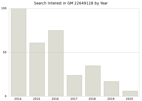 Annual search interest in GM 22649128 part.