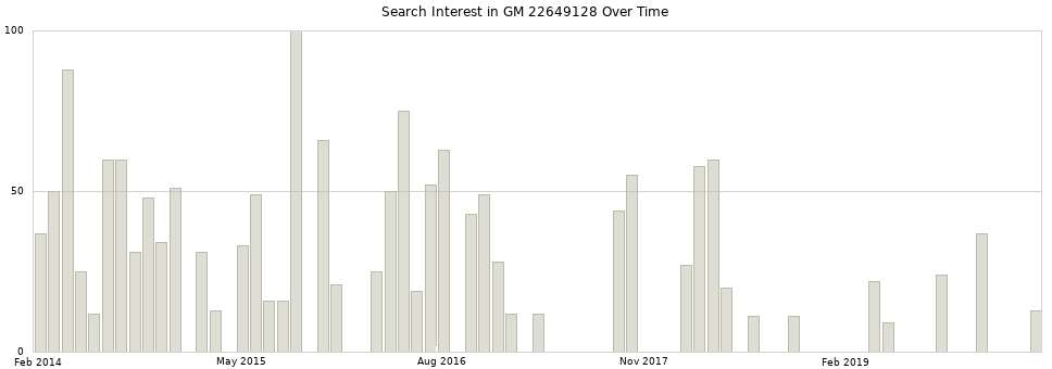 Search interest in GM 22649128 part aggregated by months over time.
