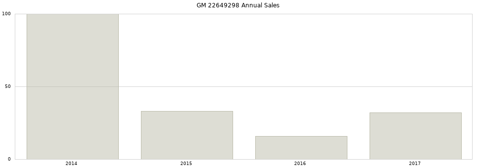 GM 22649298 part annual sales from 2014 to 2020.