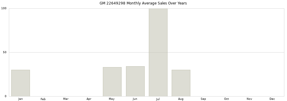 GM 22649298 monthly average sales over years from 2014 to 2020.