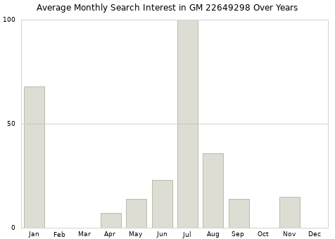 Monthly average search interest in GM 22649298 part over years from 2013 to 2020.