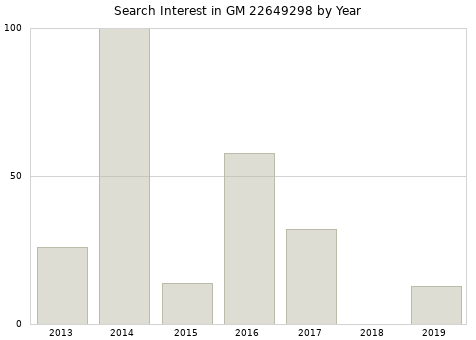Annual search interest in GM 22649298 part.
