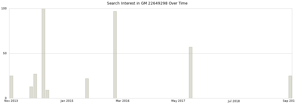 Search interest in GM 22649298 part aggregated by months over time.