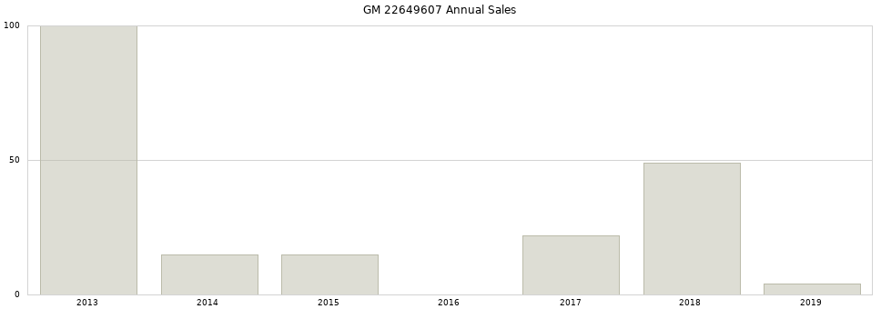 GM 22649607 part annual sales from 2014 to 2020.