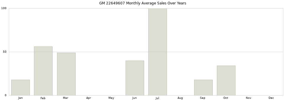 GM 22649607 monthly average sales over years from 2014 to 2020.