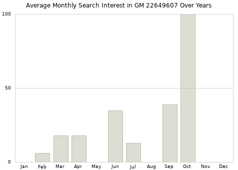 Monthly average search interest in GM 22649607 part over years from 2013 to 2020.