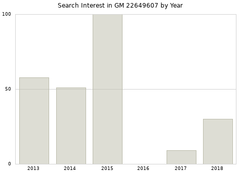 Annual search interest in GM 22649607 part.