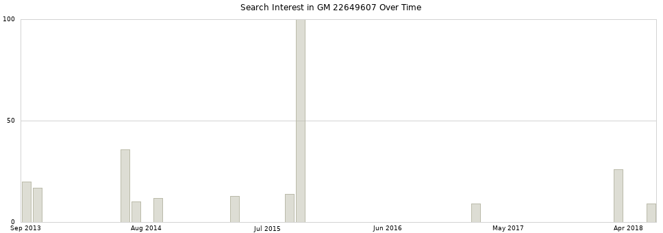 Search interest in GM 22649607 part aggregated by months over time.