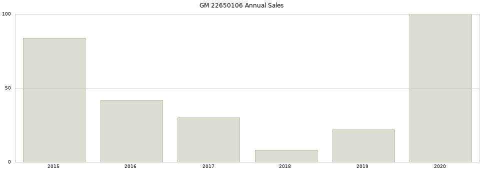 GM 22650106 part annual sales from 2014 to 2020.