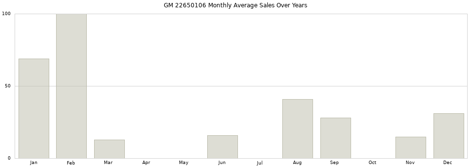 GM 22650106 monthly average sales over years from 2014 to 2020.