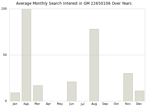 Monthly average search interest in GM 22650106 part over years from 2013 to 2020.