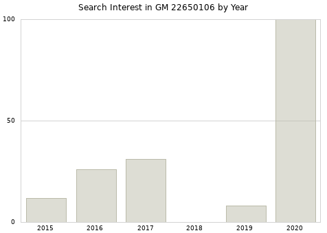 Annual search interest in GM 22650106 part.