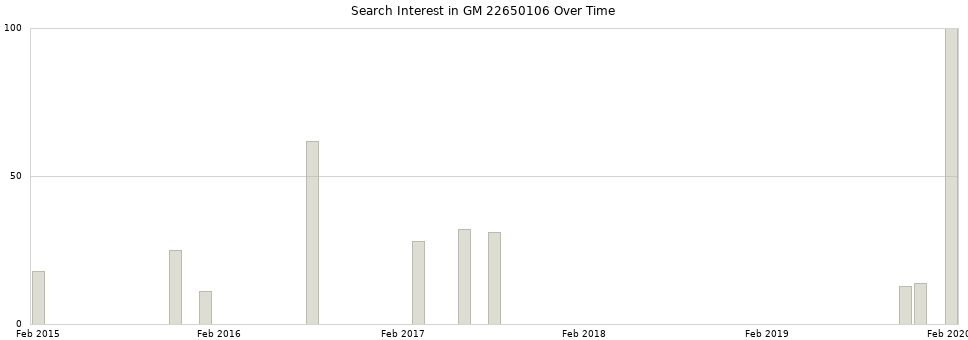 Search interest in GM 22650106 part aggregated by months over time.