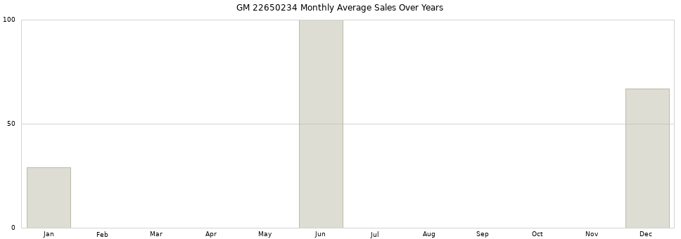 GM 22650234 monthly average sales over years from 2014 to 2020.
